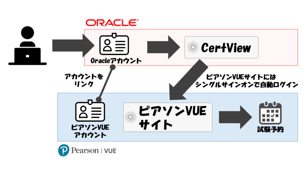 Java試験申し込み概要