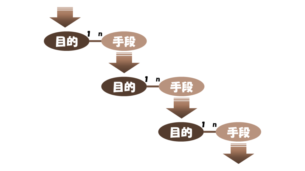 目的と手段