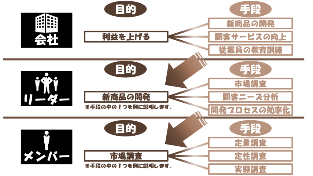 目的と手段の例（会社編）