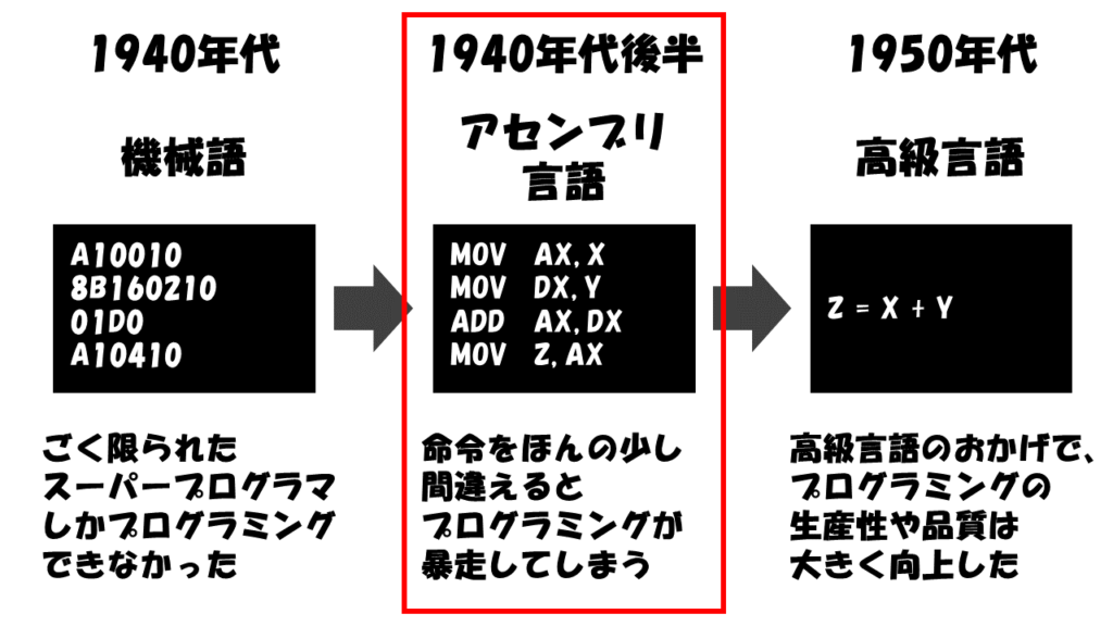 オブジェクト指向の歴史と背景_アセンブリ言語