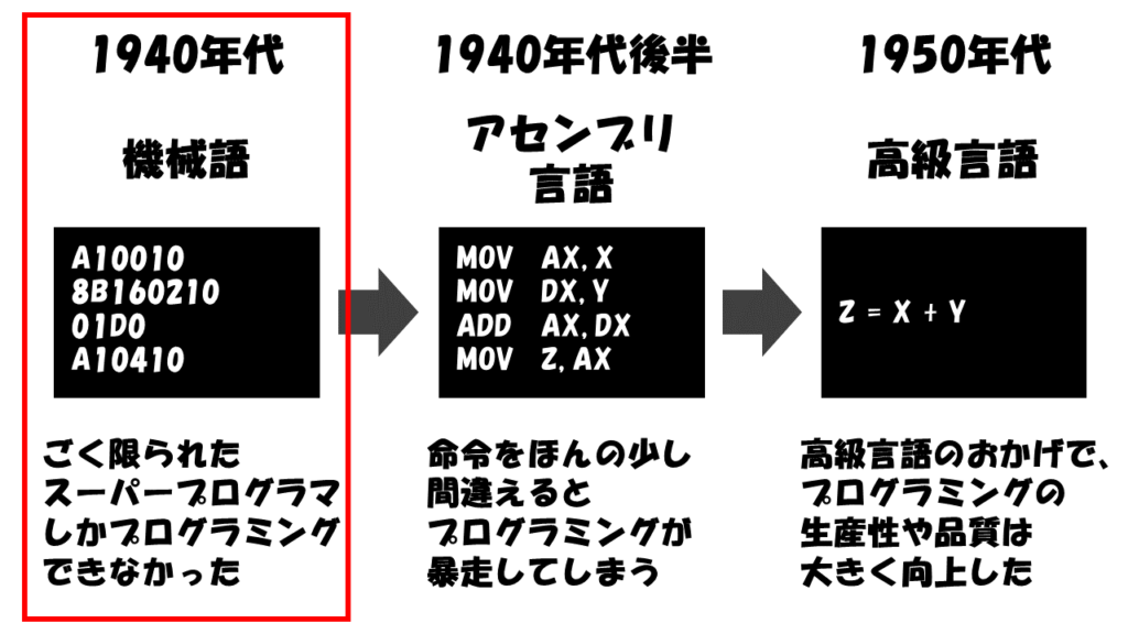 オブジェクト指向の歴史と背景_機械語