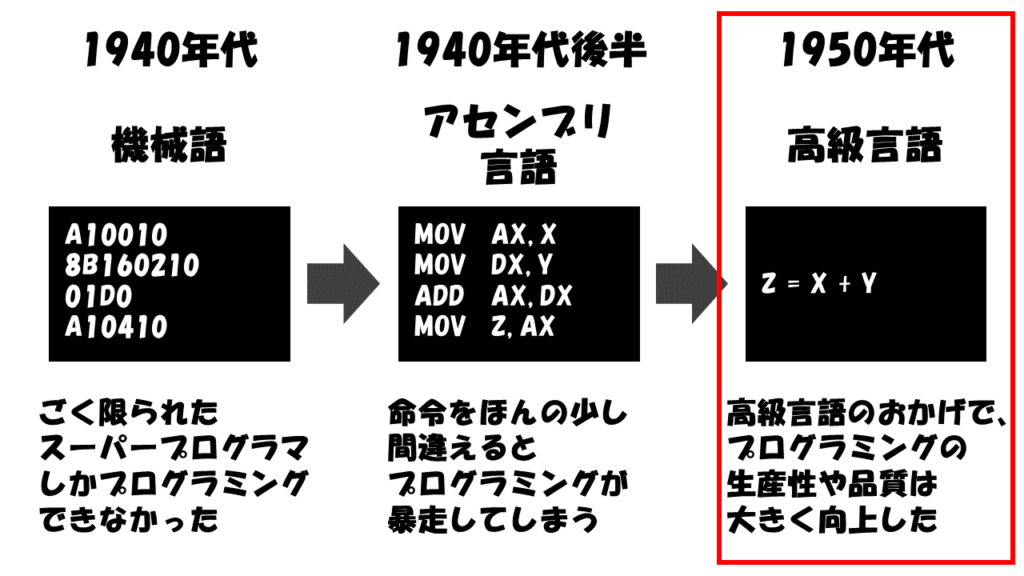 オブジェクト指向の歴史と背景_高級言語