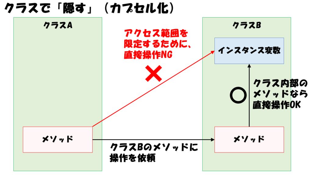 クラスで「隠す」（カプセル化）