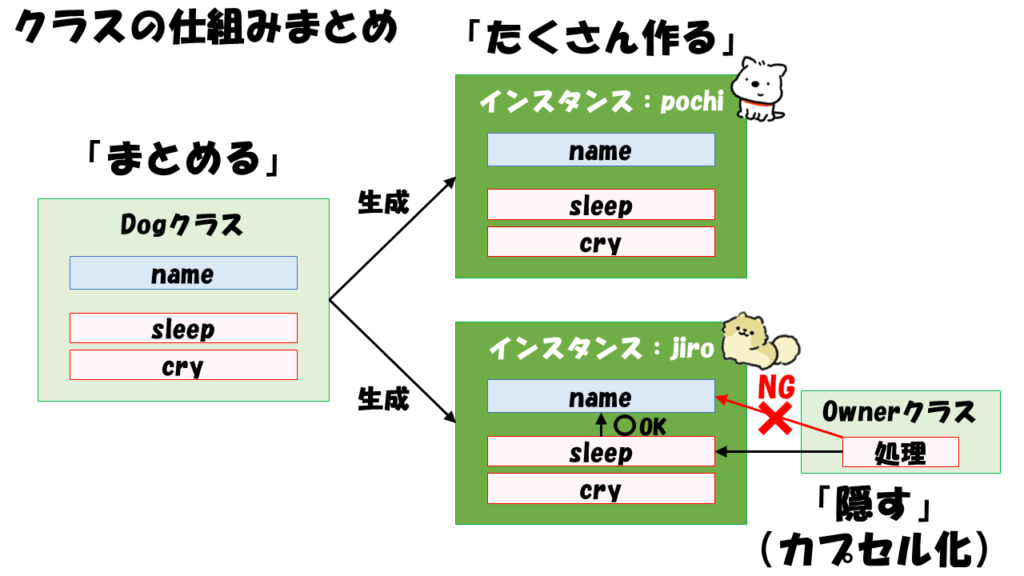 クラスの仕組みまとめ