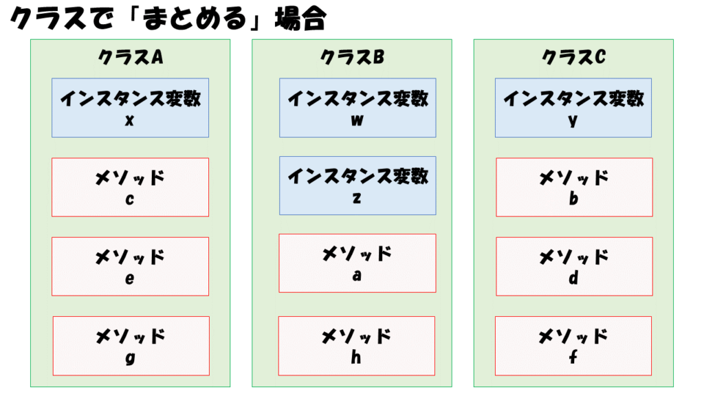 クラスの仕組み１：クラスで「まとめる」場合