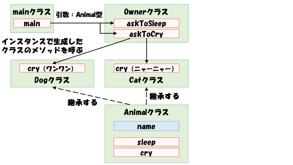 ポリモーフィズムのBird追加前