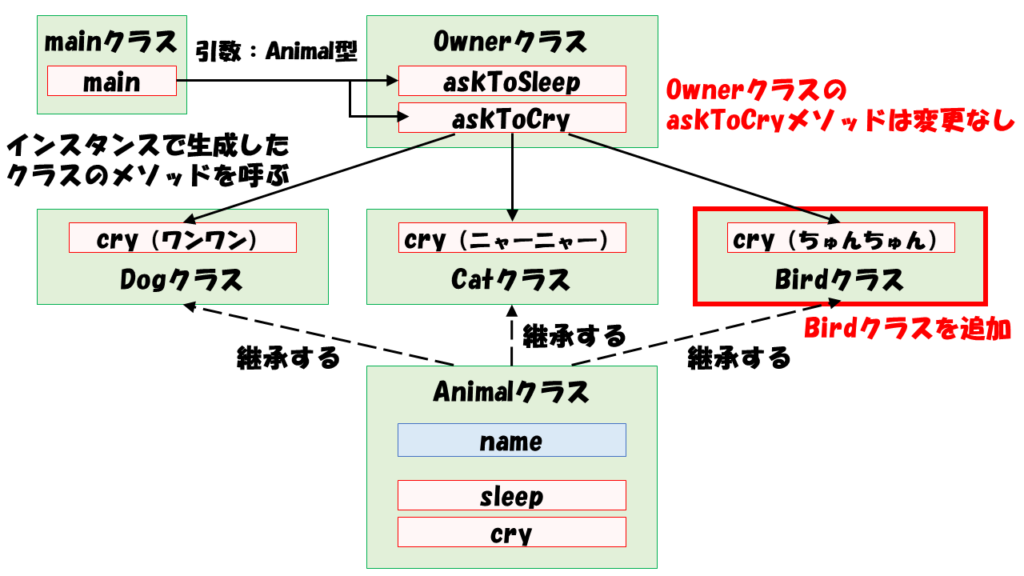 ポリモーフィズムのBird追加後