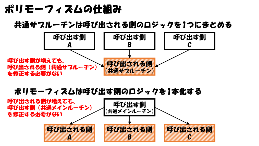 ポリモーフィズムの仕組み