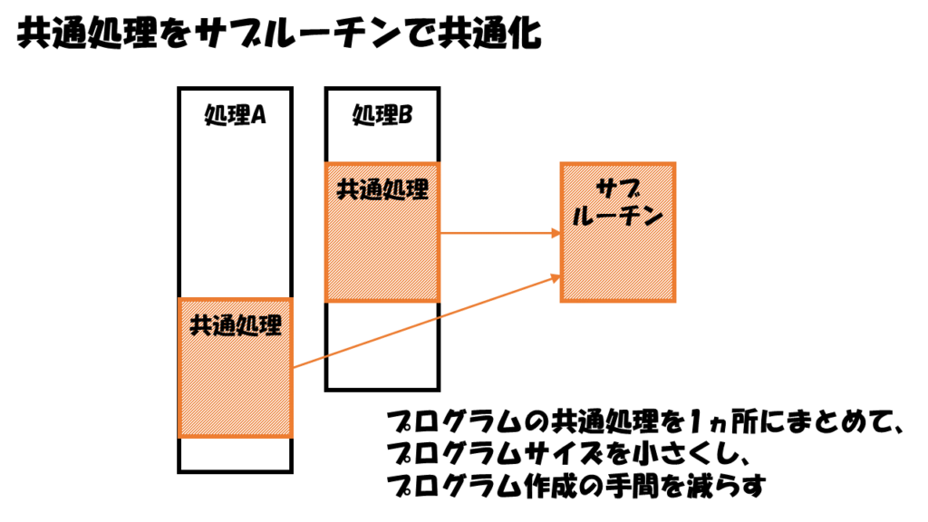 共通処理をサブルーチンで共通化