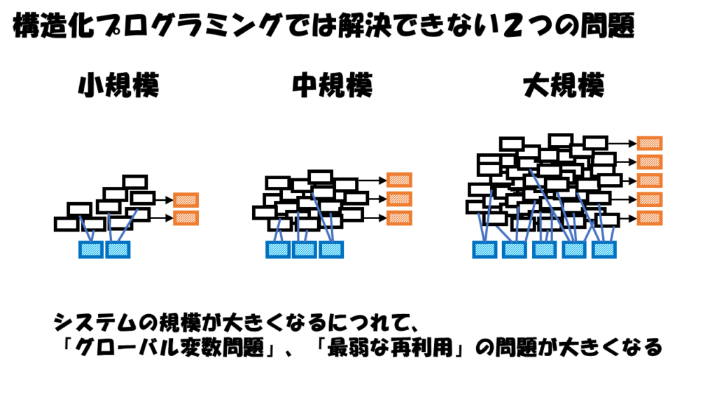 構造化プログラミングでは解決できない２つの問題