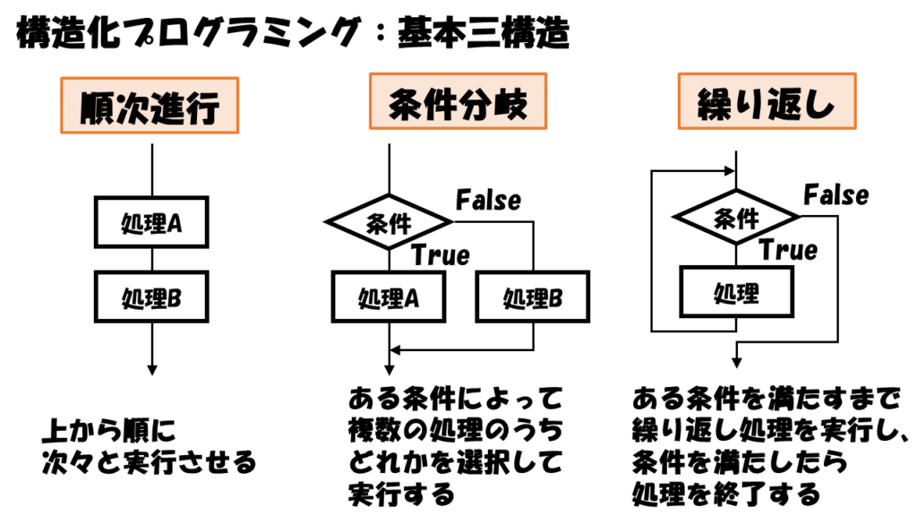 構造化プログラミング：基本三構造