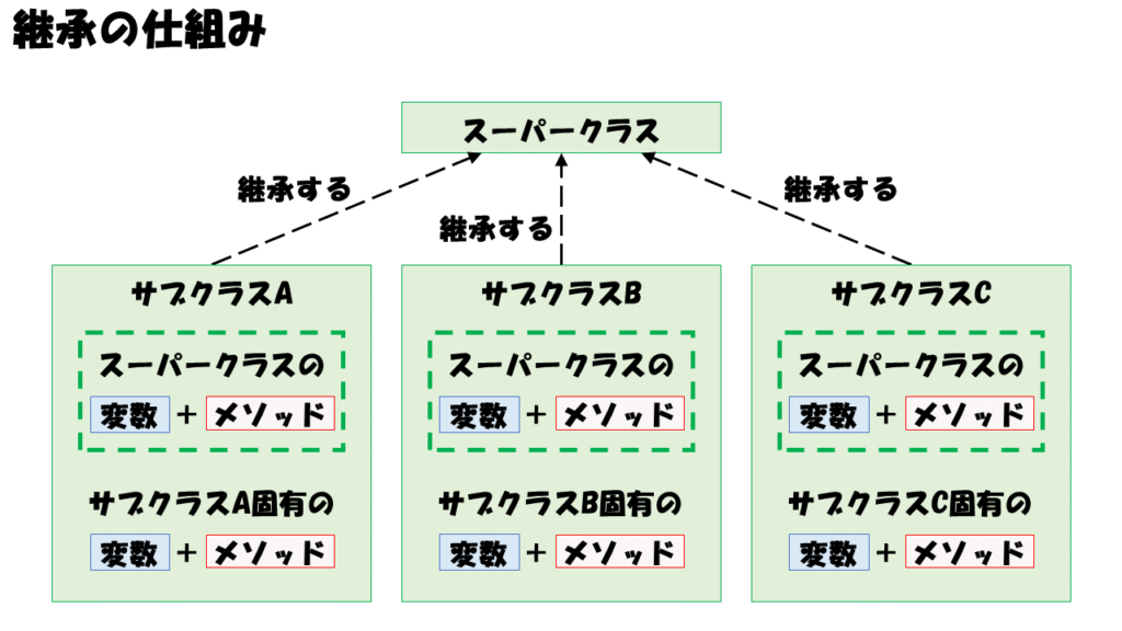 継承の仕組み